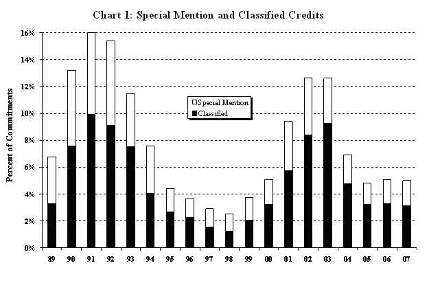 Chart 1: Special Mention and Classified Credits