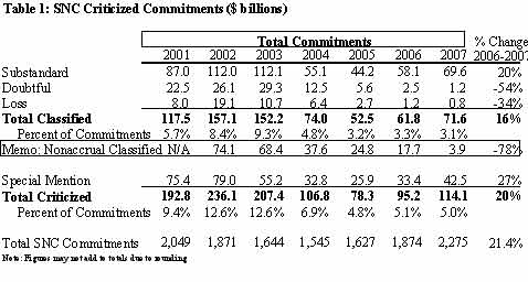 Table 1: SNC Criticized Commitments ($ billions)