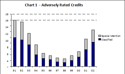 Chart 1 - Adversely Rated Credits