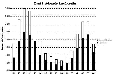Chart 1: Adversely Rated Credits